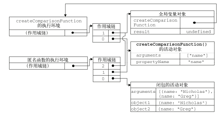 closureAndScopeChain